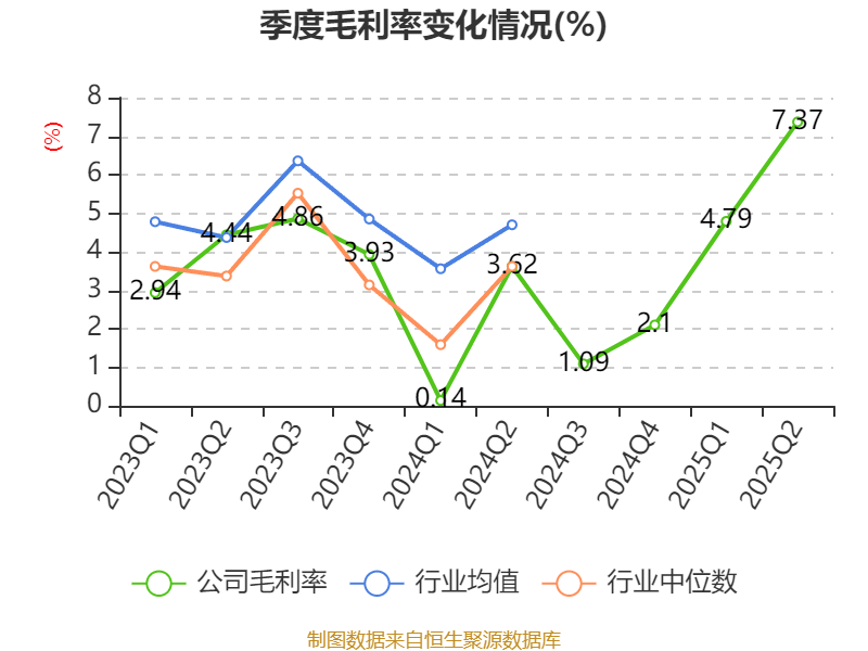 山东钢铁:2025年上半年盈利1252.58万元 同比扭亏