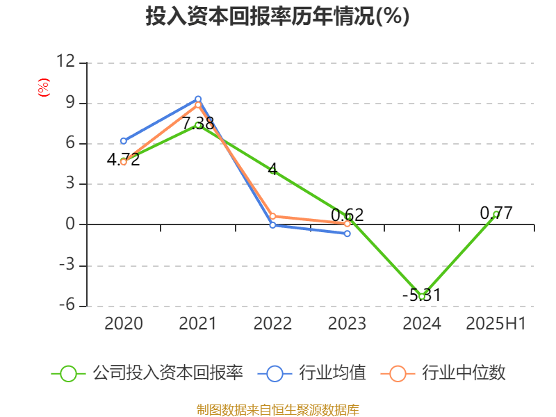 山东钢铁:2025年上半年盈利1252.58万元 同比扭亏