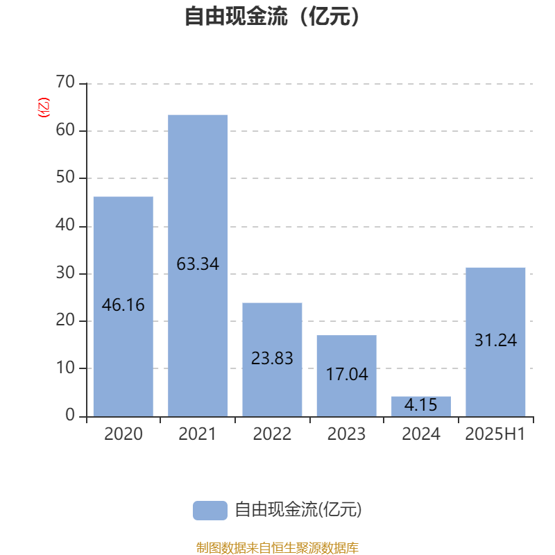 山东钢铁:2025年上半年盈利1252.58万元 同比扭亏