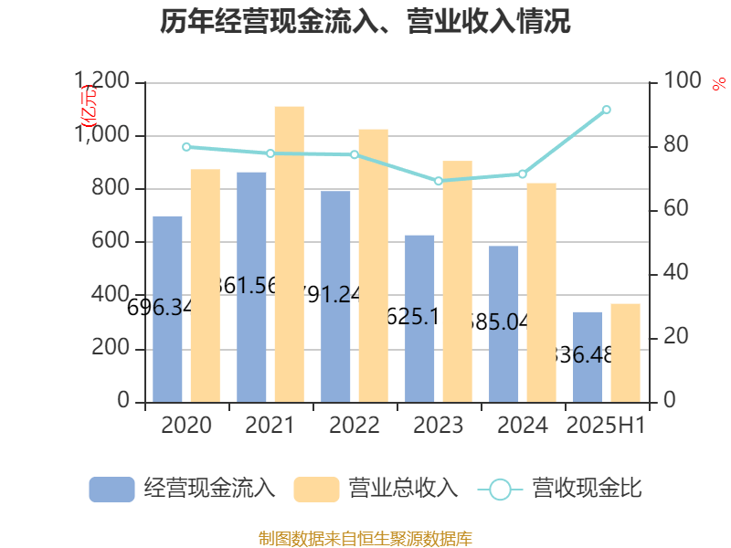 山东钢铁:2025年上半年盈利1252.58万元 同比扭亏