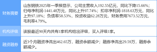 山东钢铁涨5.34%,信达证券二个月前给出“买入”评级