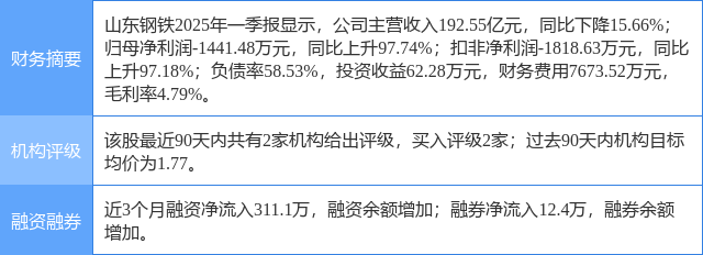 山东钢铁涨5.56%,信达证券二个月前给出“买入”评级