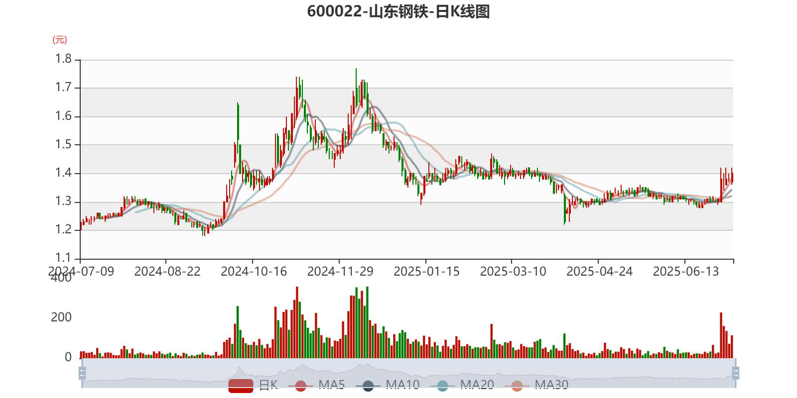 山东钢铁:预计2025年上半年盈利1271万元 同比扭亏