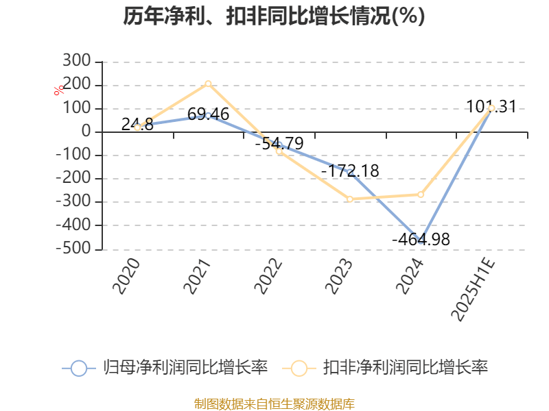 山东钢铁:预计2025年上半年盈利1271万元 同比扭亏