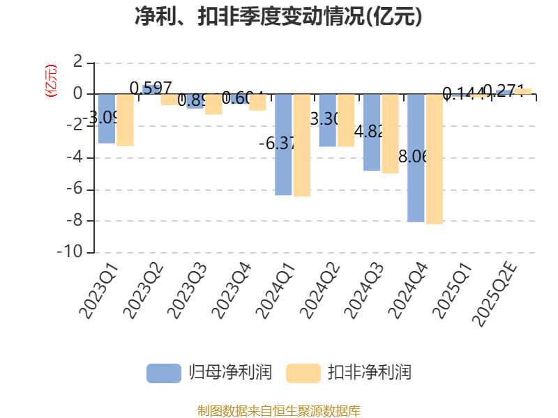 山东钢铁:预计2025年上半年盈利1271万元 同比扭亏