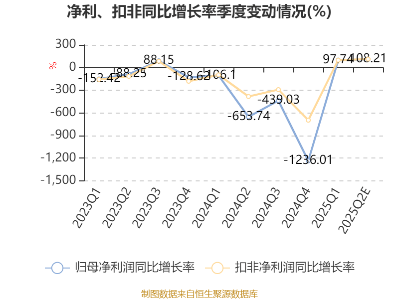 山东钢铁:预计2025年上半年盈利1271万元 同比扭亏
