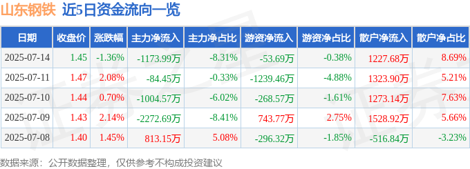 山东钢铁(600022)7月14日主力资金净卖出1173.99万元