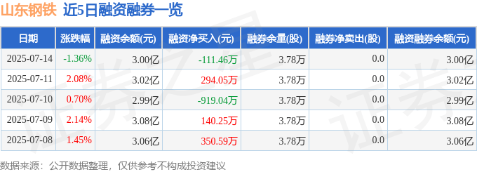 山东钢铁(600022)7月14日主力资金净卖出1173.99万元