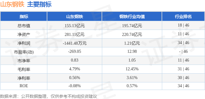 山东钢铁(600022)7月14日主力资金净卖出1173.99万元