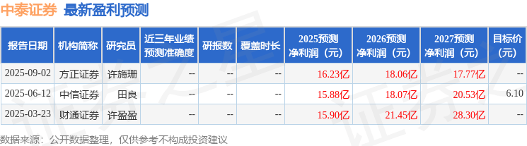 山西证券:给予中泰证券增持评级