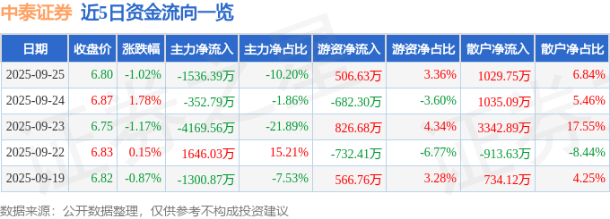 股票行情快报:中泰证券(600918)9月25日主力资金净卖出1536.39万元