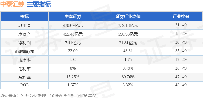 股票行情快报:中泰证券(600918)9月25日主力资金净卖出1536.39万元