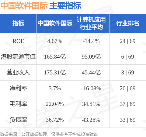 开源证券发布研报称,中国软件国际(00354.HK)是国内IT服务领军者,是华为深度合作伙伴,华为贡献公司40%以上收入