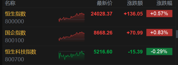 港股收评:恒指涨0.57%,大金融走强,内房股午后大涨!远洋集团涨27%,中信证券涨5%,中国平安涨超4%,小鹏汽车、零跑汽车跌超2%