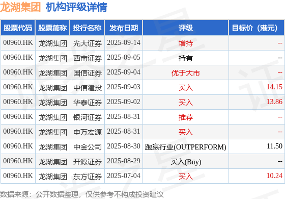 光大证券:维持龙湖集团(00960.HK)“增持”评级 资产运营稳健增长