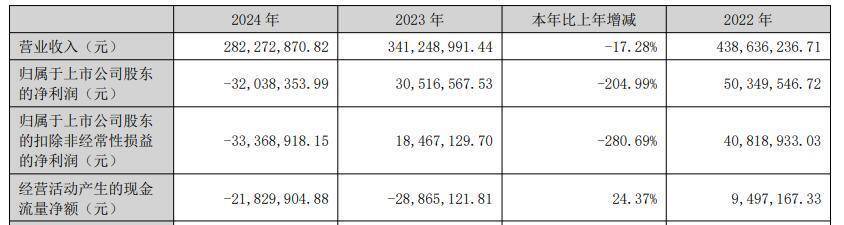 破发股瑞晨环保连亏一年半 2022年上市东方证券保荐