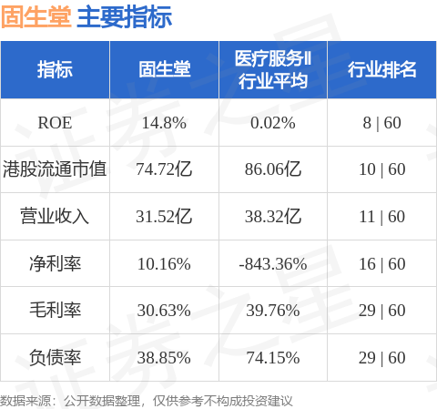 东方证券:维持固生堂(02273.HK)“买入”评级 目标价45.54港元