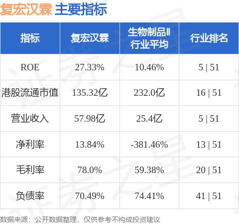 招商证券发布研报称,维持复宏汉霖(02696.HK)“强烈推荐”评级