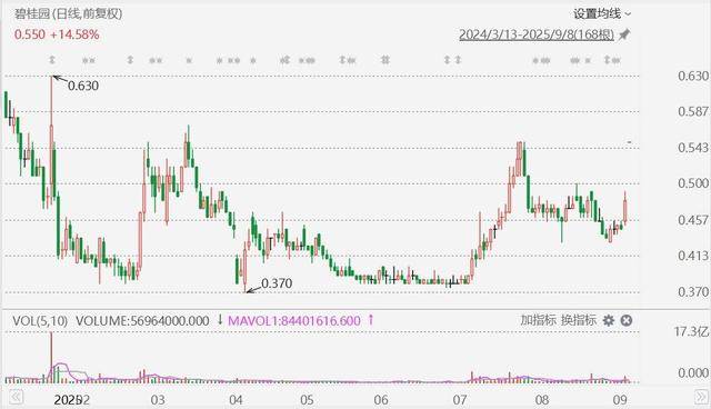 港股异动丨碧桂园高开超14%,获纳入港股通