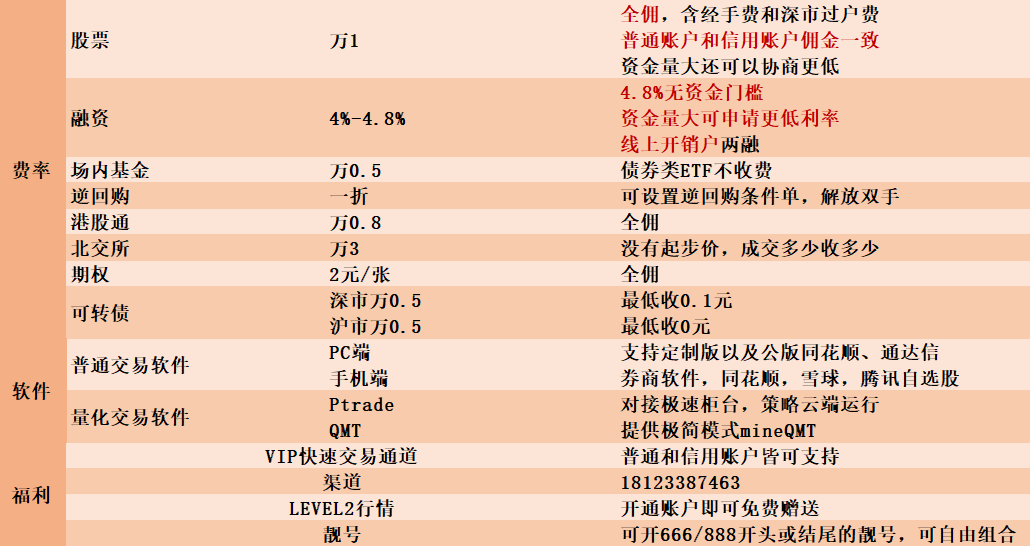 深圳地区开通港股通交易权限有什么要求?佣金最低多少?