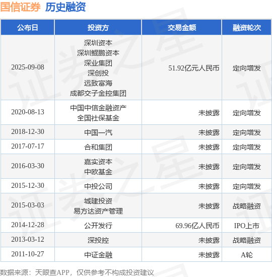 【投融资动态】国信证券定向增发融资,融资额51.92亿元人民币,投资方为深圳资本、深圳鲲鹏资本等