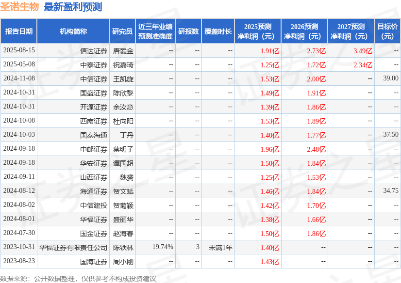 圣诺生物:国盛证券、德邦证券等多家机构于8月15日调研我司