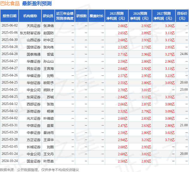 巴比食品:8月22日接受机构调研,爱建证券、德邦证券等多家机构参与
