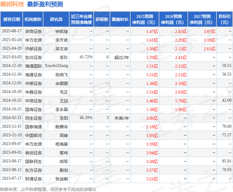 德邦科技:8月19日接受机构调研,浙商证券、中信证券等多家机构参与