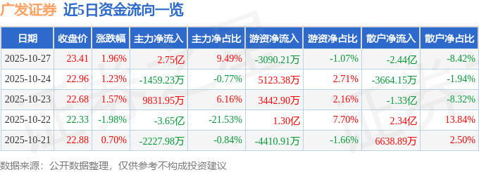 股票行情快报:广发证券(000776)10月27日主力资金净买入2.75亿元