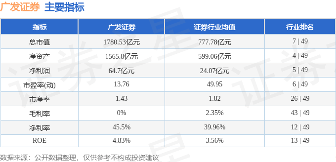 股票行情快报:广发证券(000776)10月27日主力资金净买入2.75亿元