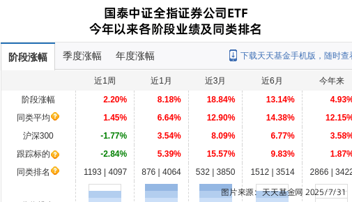 广发证券大跌2.88%!国泰基金旗下1只基金持有