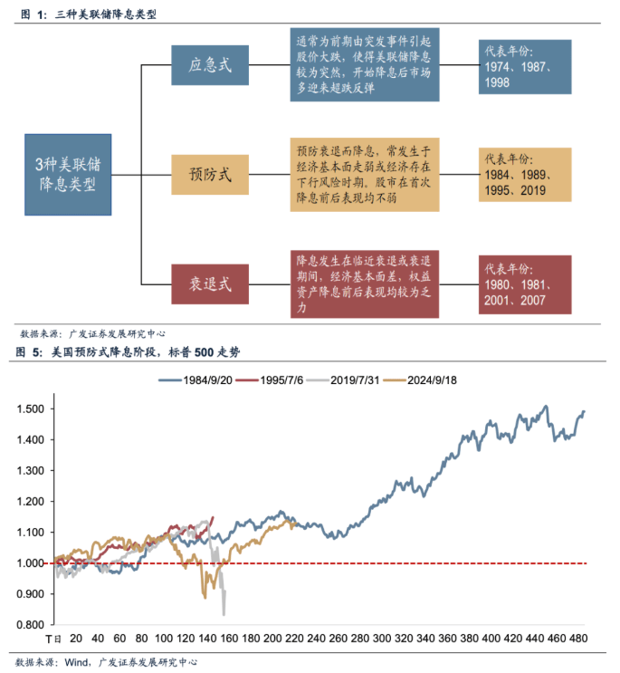 广发证券:如果美联储降息 利好哪些资产和行业?