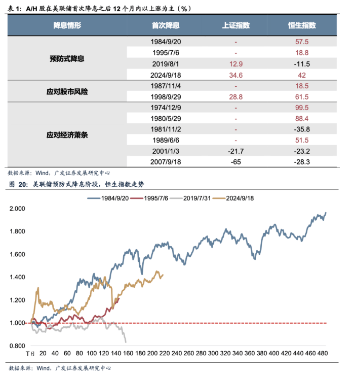 广发证券:如果美联储降息 利好哪些资产和行业?