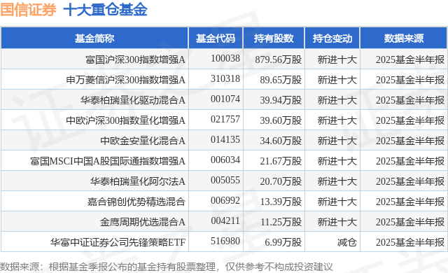 10月10日国信证券涨5.94%,富国沪深300指数增强A基金重仓该股