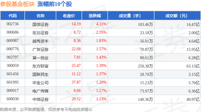 参股基金板块10月23日涨1.01%，国信证券领涨，主力资金净流入2.43亿元