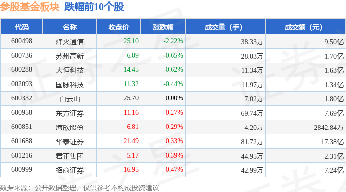 参股基金板块10月23日涨1.01%，国信证券领涨，主力资金净流入2.43亿元