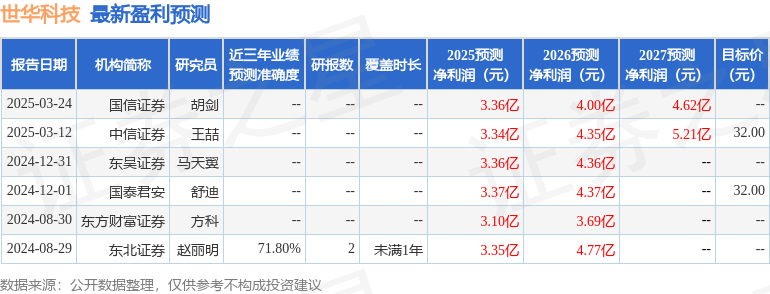 世华科技:8月25日接受机构调研,国信证券、大成基金等多家机构参与