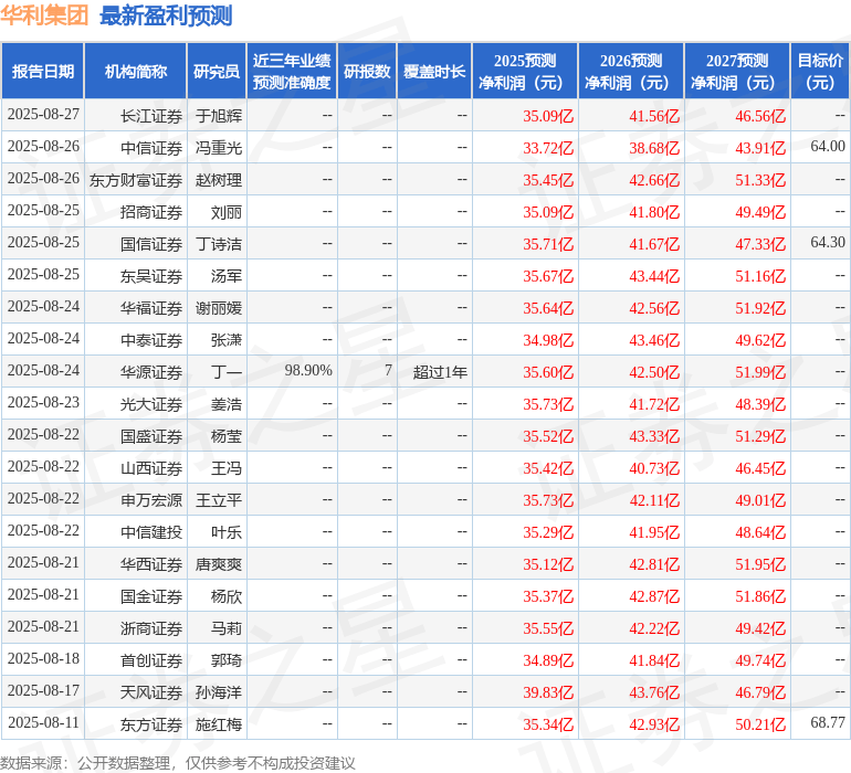 华利集团:广发基金、国信证券等多家机构于8月28日调研我司