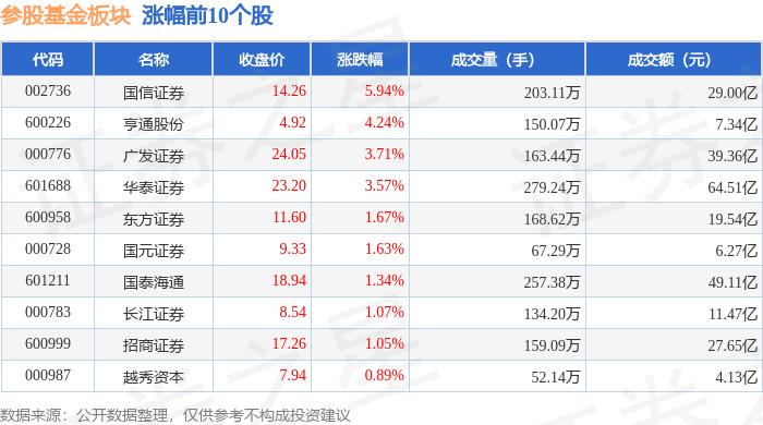 参股基金板块10月10日涨0.4%,国信证券领涨,主力资金净流出16.95亿元