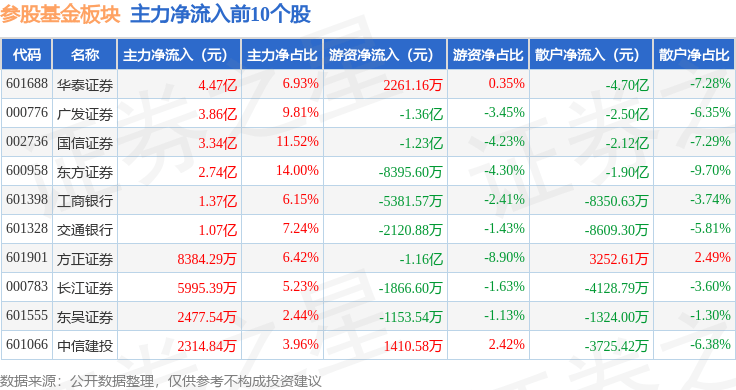 参股基金板块10月10日涨0.4%,国信证券领涨,主力资金净流出16.95亿元