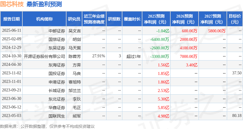 国芯科技:国投瑞银基金、国信证券等多家机构于10月16日调研我司