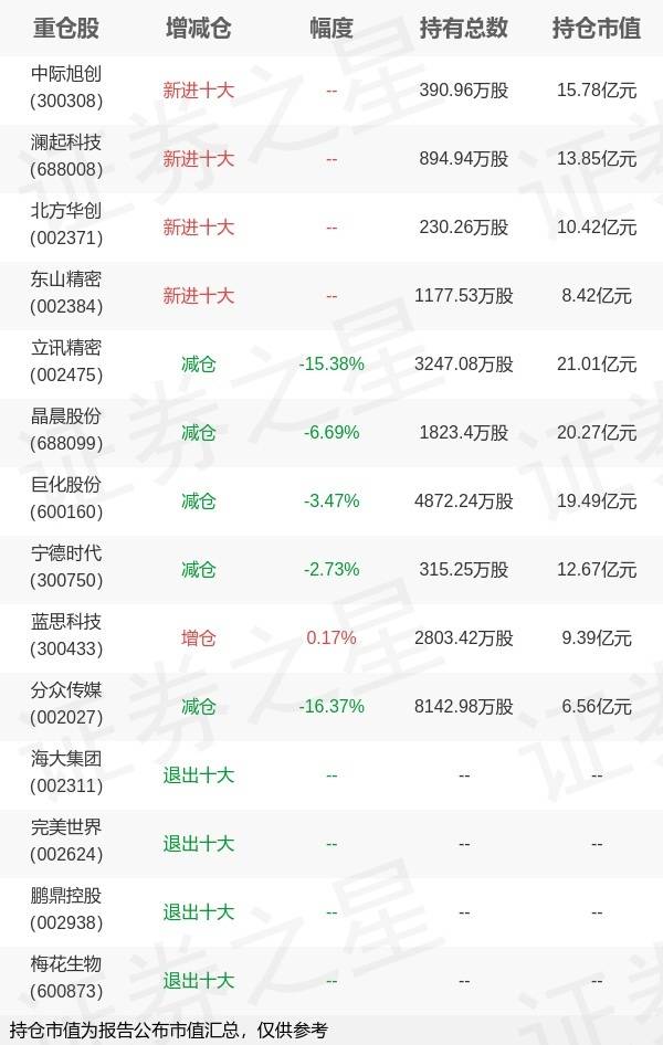 兴证全球基金谢治宇旗下兴全合润分级三季报最新持仓,重仓立讯精密