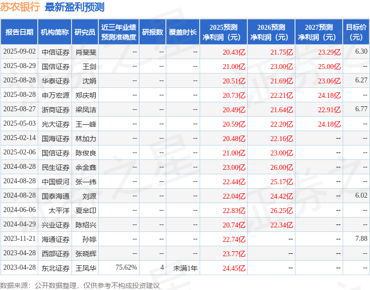 苏农银行:10月17日接受机构调研,国信证券、南方基金等多家机构参与