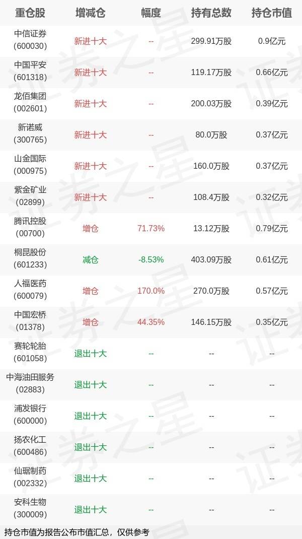 富国基金刘兴旺旗下富国裕利债券E三季报最新持仓,重仓中信证券