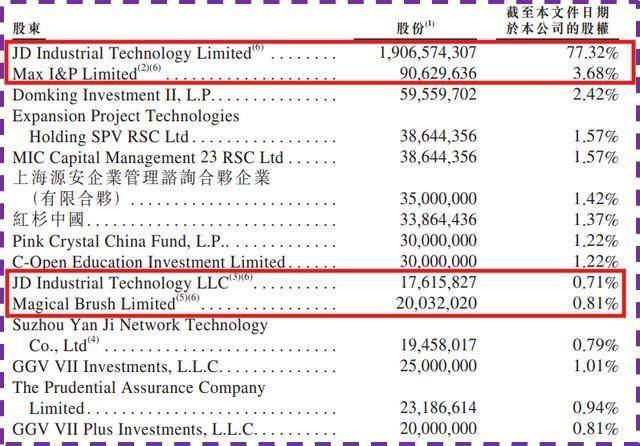 星瞰IPO|京东工业四闯港交所,刘强东资本版图或将再添丁