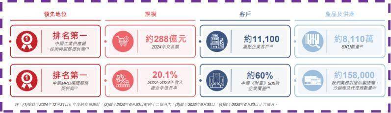 星瞰IPO|京东工业四闯港交所,刘强东资本版图或将再添丁