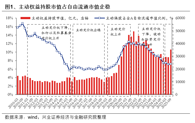 兴业证券：基金三季报的七大看点