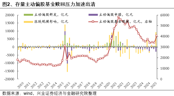 兴业证券：基金三季报的七大看点