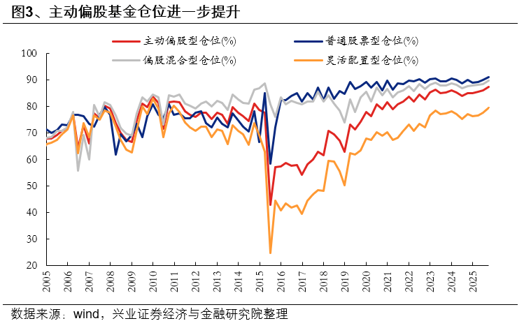 兴业证券：基金三季报的七大看点