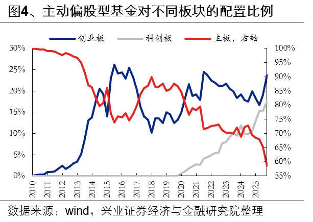 兴业证券：基金三季报的七大看点
